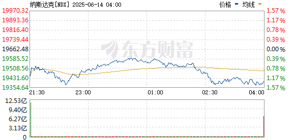 专业在线配资 美股三大指数下跌 道指跌超1%